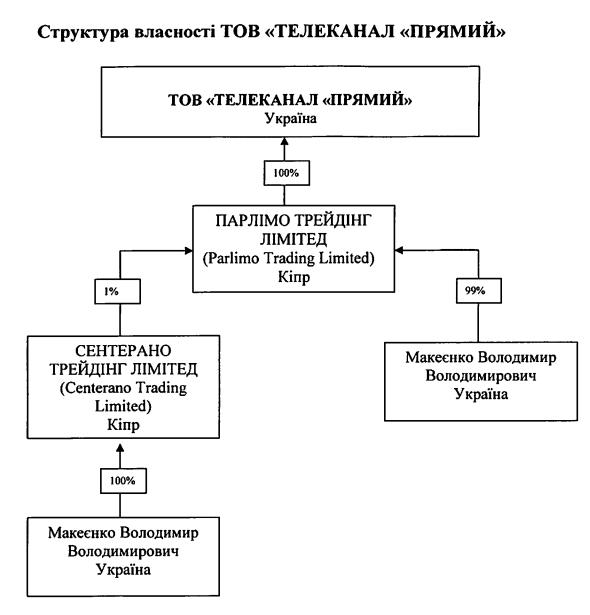 ДБР зацікавилося ціною продажу телеканалу Прямий Петру Порошенку у 2021 році